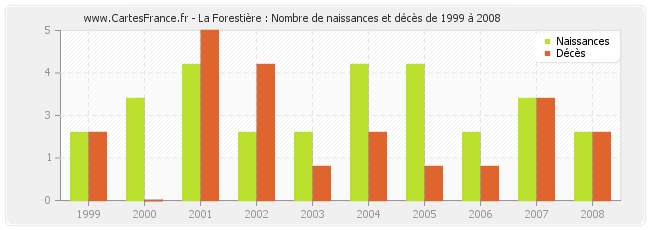 La Forestière : Nombre de naissances et décès de 1999 à 2008